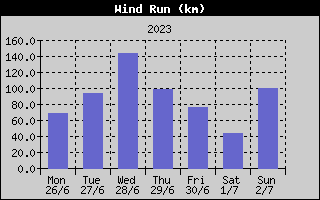 Wind Run History