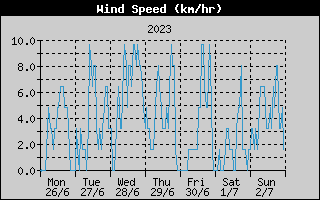 Average Wind Speed History