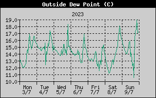 Outside Dewpoint History