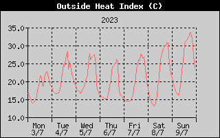 Heat Index History