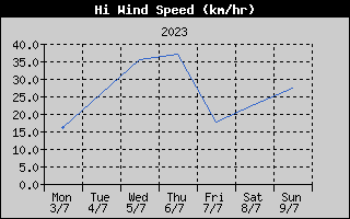 High Wind Speed History