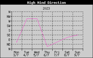 Direction of High Wind History
