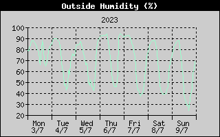 Outside Humidity History