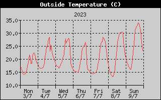 Outside Temperature History