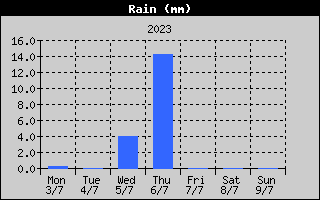 Total Rain History