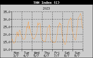 THW Index History