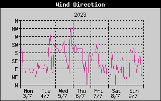 Wind Direction History