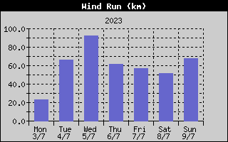 Wind Run History
