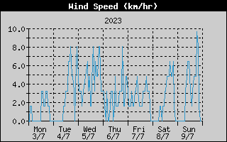 Average Wind Speed History