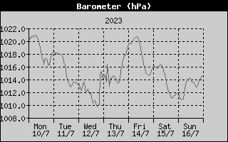 Barometer History