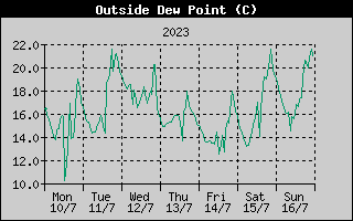 Outside Dewpoint History