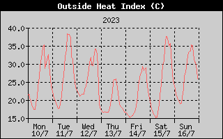 Heat Index History
