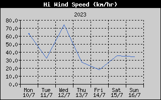High Wind Speed History