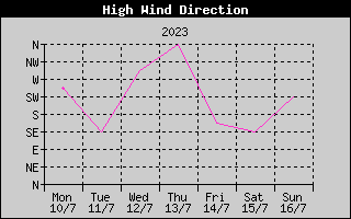 Direction of High Wind History