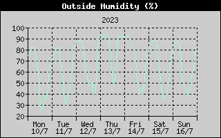 Outside Humidity History