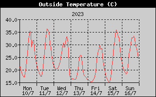 Outside Temperature History