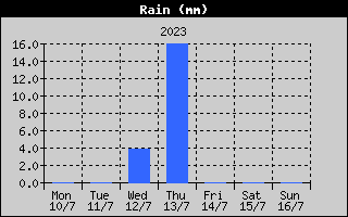 Total Rain History