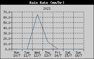 Rain Rate History