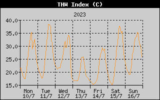 THW Index History
