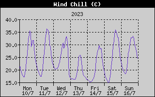 Wind Chill History