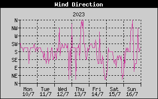 Wind Direction History