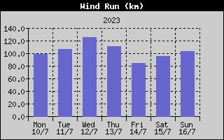 Wind Run History