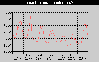 Heat Index History