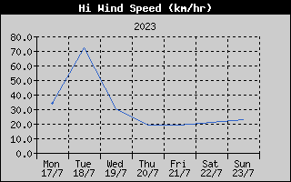 High Wind Speed History
