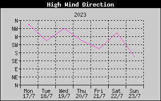 Direction of High Wind History