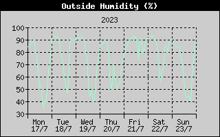 Outside Humidity History