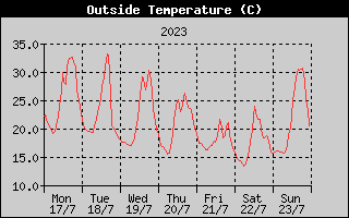 Outside Temperature History