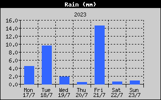 Total Rain History