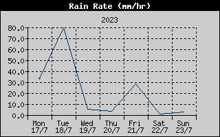 Rain Rate History