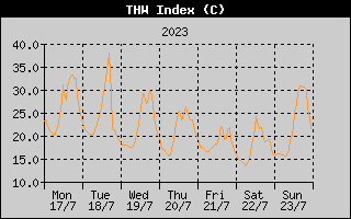 THW Index History