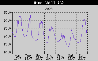 Wind Chill History