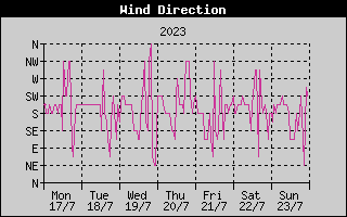 Wind Direction History