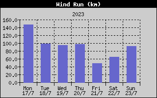 Wind Run History