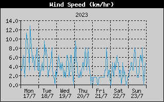 Average Wind Speed History