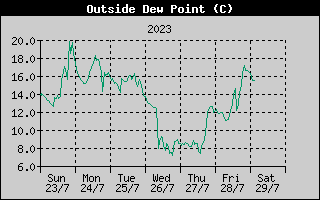 Outside Dewpoint History