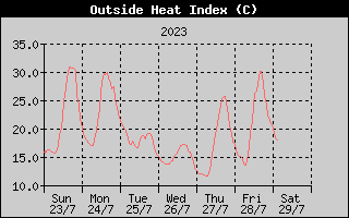 Heat Index History