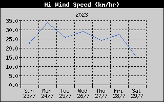 High Wind Speed History