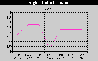 Direction of High Wind History