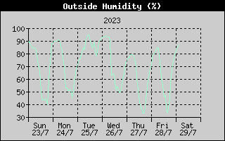 Outside Humidity History