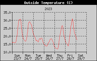 Outside Temperature History