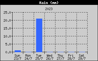 Total Rain History