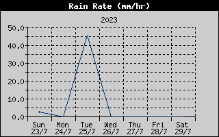 Rain Rate History