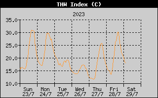 THW Index History