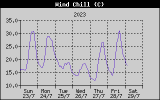 Wind Chill History