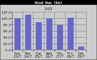 Wind Run History