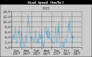 Average Wind Speed History